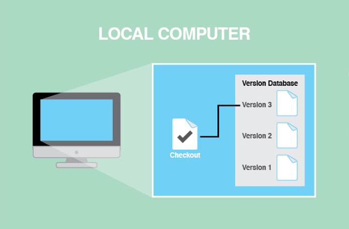 A basic form of version control.