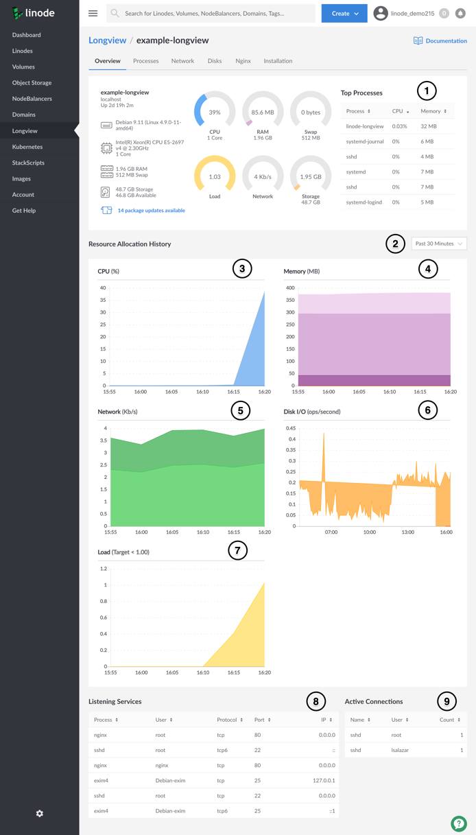 Cloud Manager Longview Client's overview page Cloud Manager Longview Client’s overview page